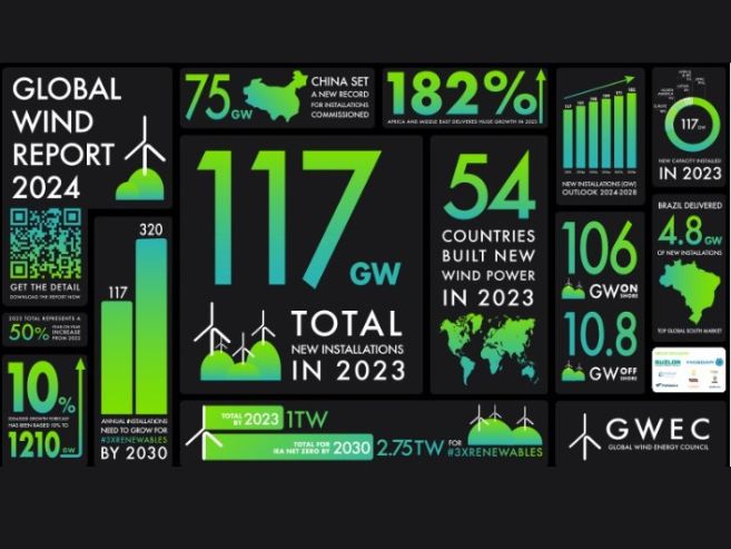 El informe concluye que la industria eólica está entrando en una nueva era de crecimiento acelerado impulsado por una mayor ambición política, que se manifiesta en la histórica adopción en la COP28 del objetivo de triplicar las energías renovables para 2030