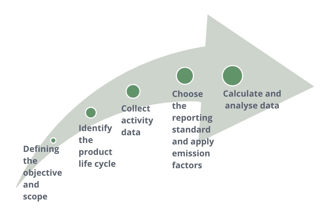 What steps should be followed when calculating a product’s carbon footprint?