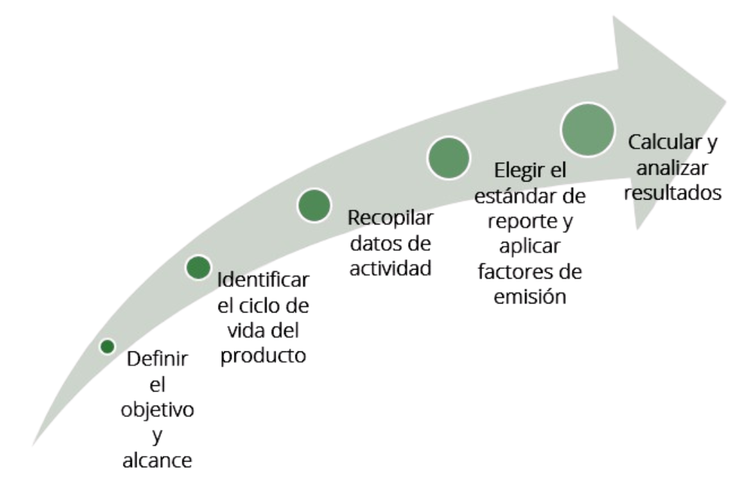 ¿Qué pasos se deben seguir a la hora de calcular la Huella de carbono de un producto?