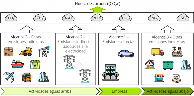 EHS Techniques puede ayudarle en este sentido, proporcionándole personal altamente cualificado y los últimos avances tecnológicos para el cálculo automatizado de su huella de carbono.