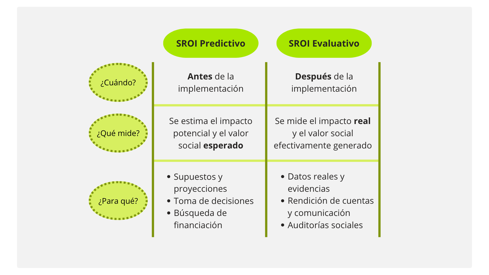 Existen dos tipos principales de análisis SROI: • SROI Predictivo: se utiliza durante la fase de planificación, para estimar el impacto potencial y orientar decisiones de diseño y financiación. • SROI Evaluativo: se aplica a proyectos ya implementados, para medir resultados reales y mejorar futuros desarrollos.