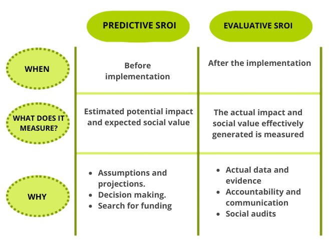 There are two main types of SROI analysis: • Predictive SROI: used during the planning phase, to estimate potential impact and guide design and financing decisions. • Evaluative SROI: applied to projects already implemented, to measure real results and improve future developments.