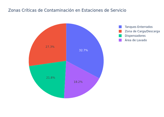 Elaboración propia basada en los estudios realizados por personal de EHS Techniques.
