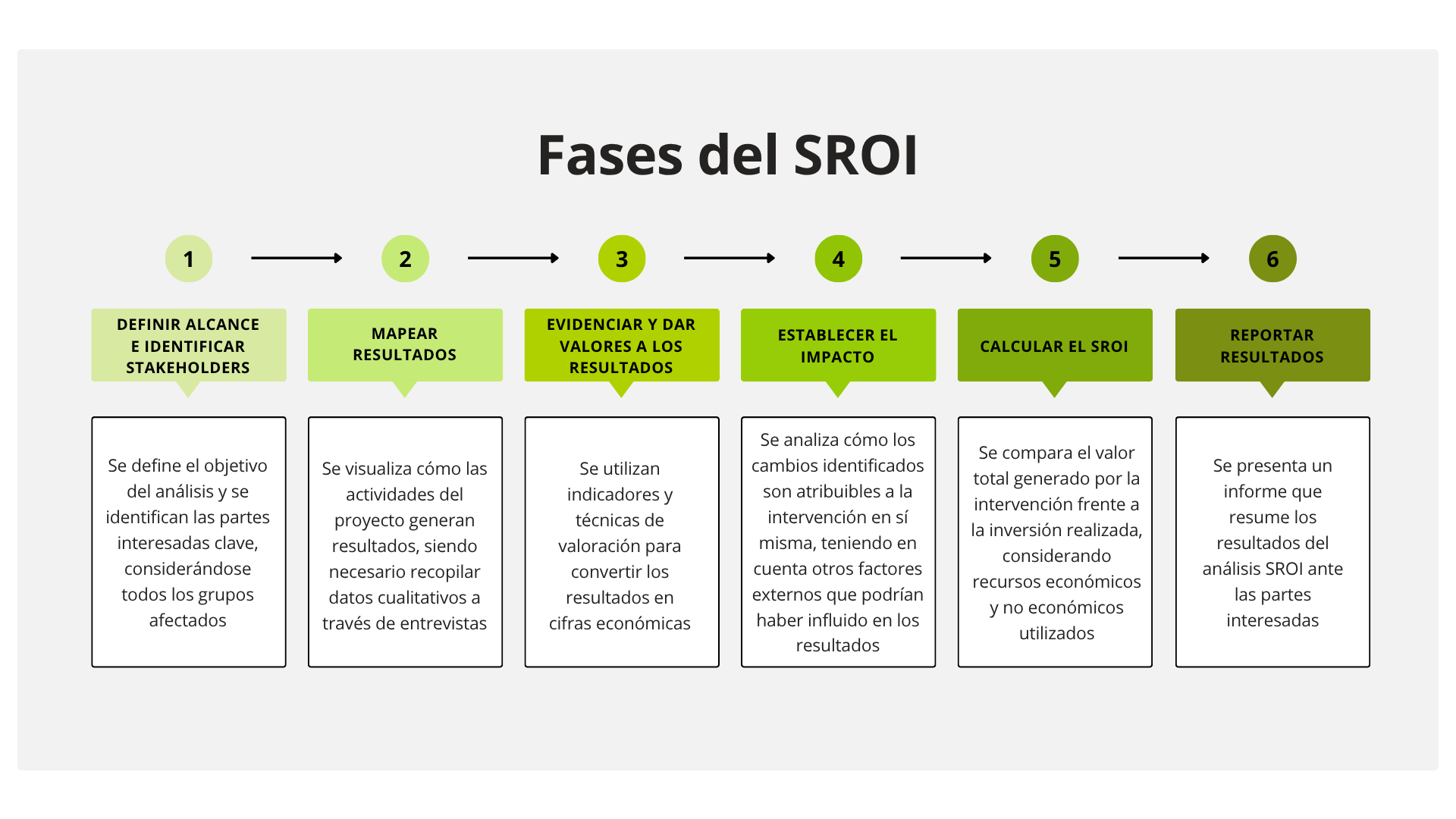 La metodología SROI sigue una serie de pasos estructurados: 1. Definir el alcance e identificar a los stakeholders 2. Mapear resultados 3. Evidenciar y dar valores a los resultados 4. Establecer el impacto 5. Calcular el SROI 6. Reportar resultados Se indica el detalle de cada etapa en el siguiente esquema