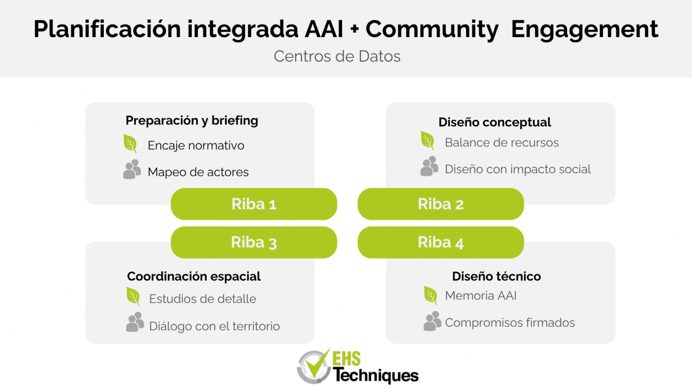 Infografía de EHS Techniques sobre la planificación integrada de AAI y Community Engagement en centros de datos según las fases RIBA 1, RIBA 2, RIBA 3 y RIBA 4.